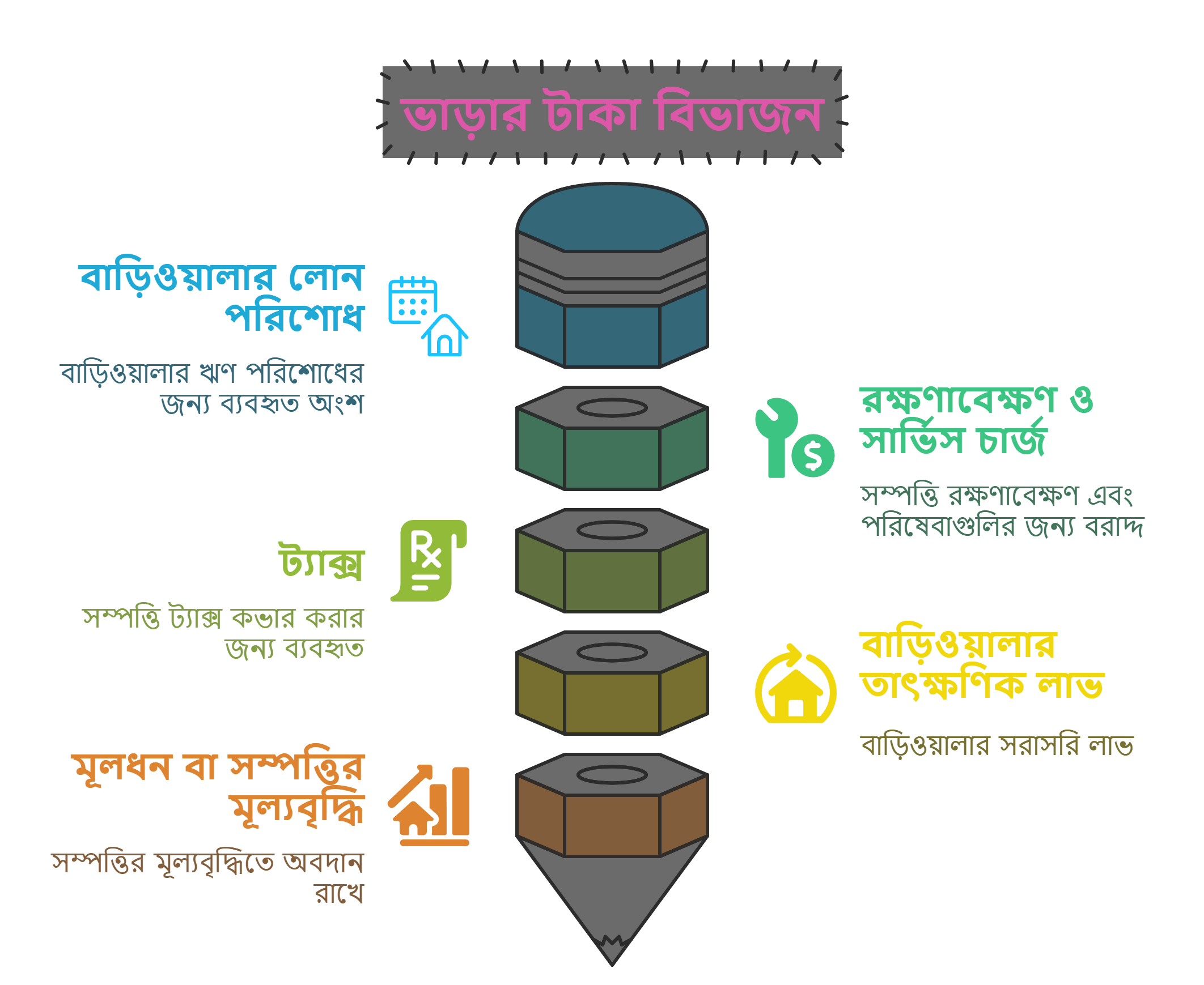 ভাড়ার টাকা বিভাজন
