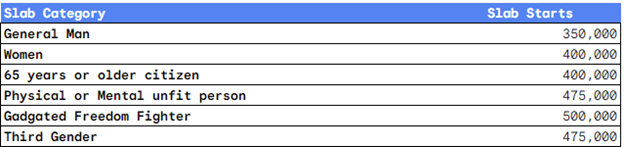 Tax-Free Slabs by Category